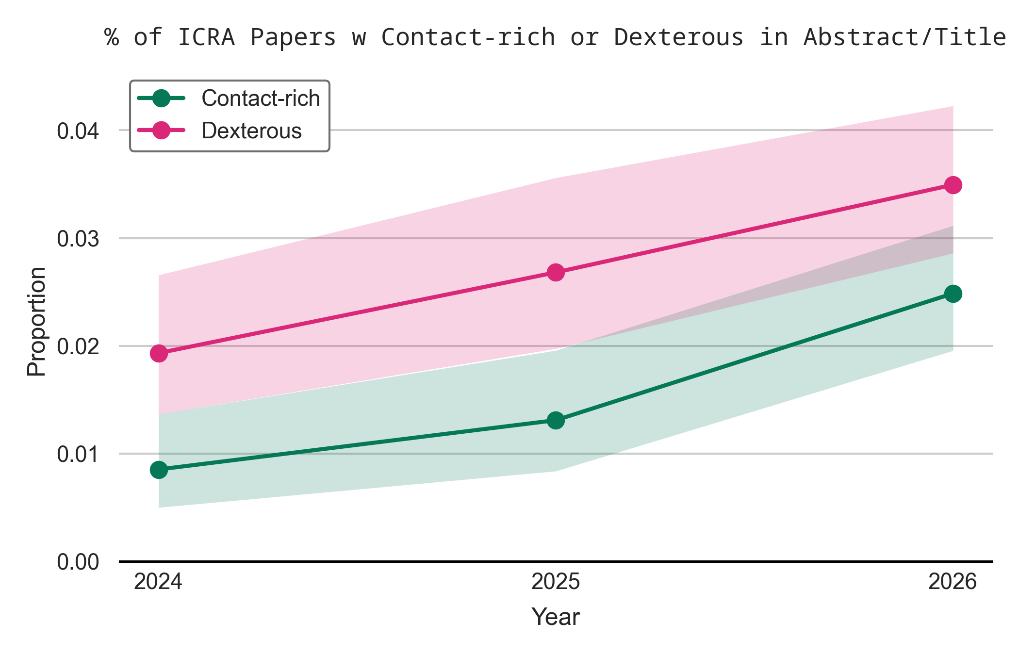 Proportion of ICRA papers with “contact rich” or “dexterous” in abstract or title. Both go up.