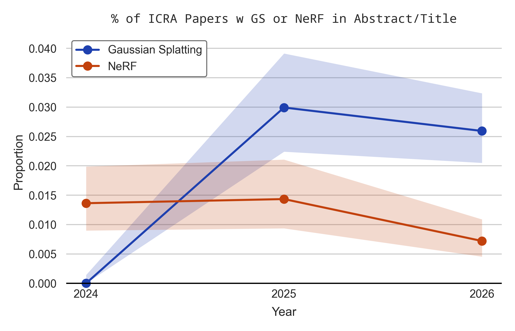 Proportion of ICRA papers mentioning Gaussian splatting or NeRFs in title or abstract.