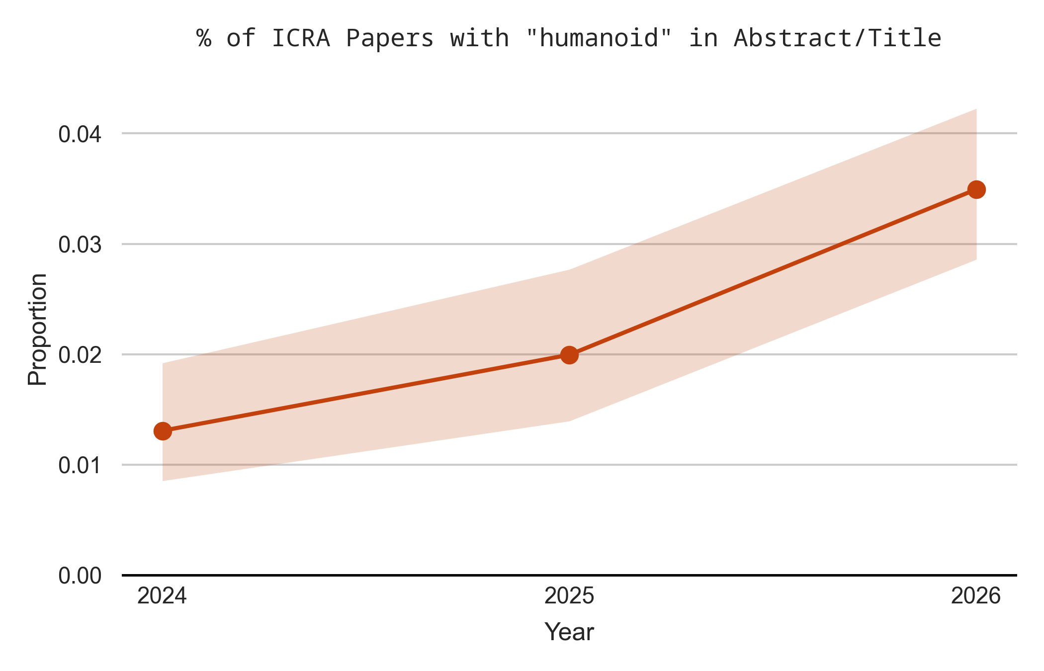 Proportion of ICRA papers with the word “humanoid” in abstract or title. Humanoids are becoming quite popular.