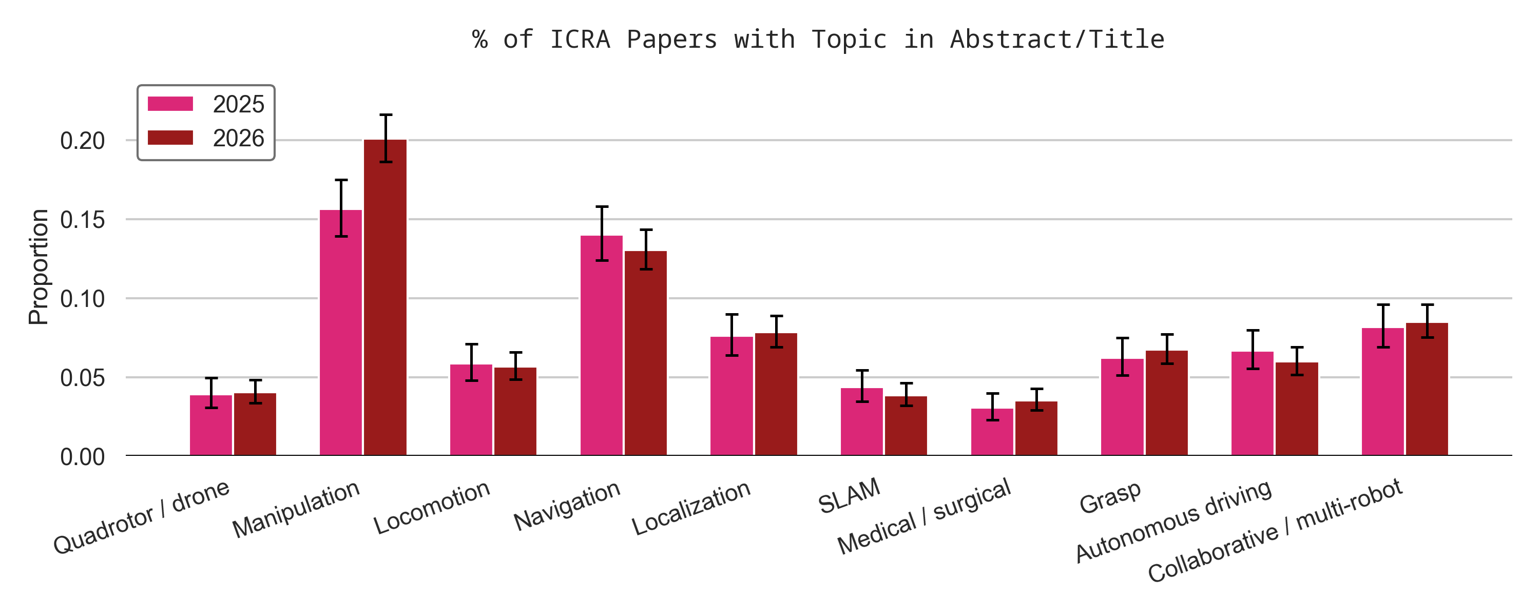 Popularity of various topics in ICRA 2026 papers
