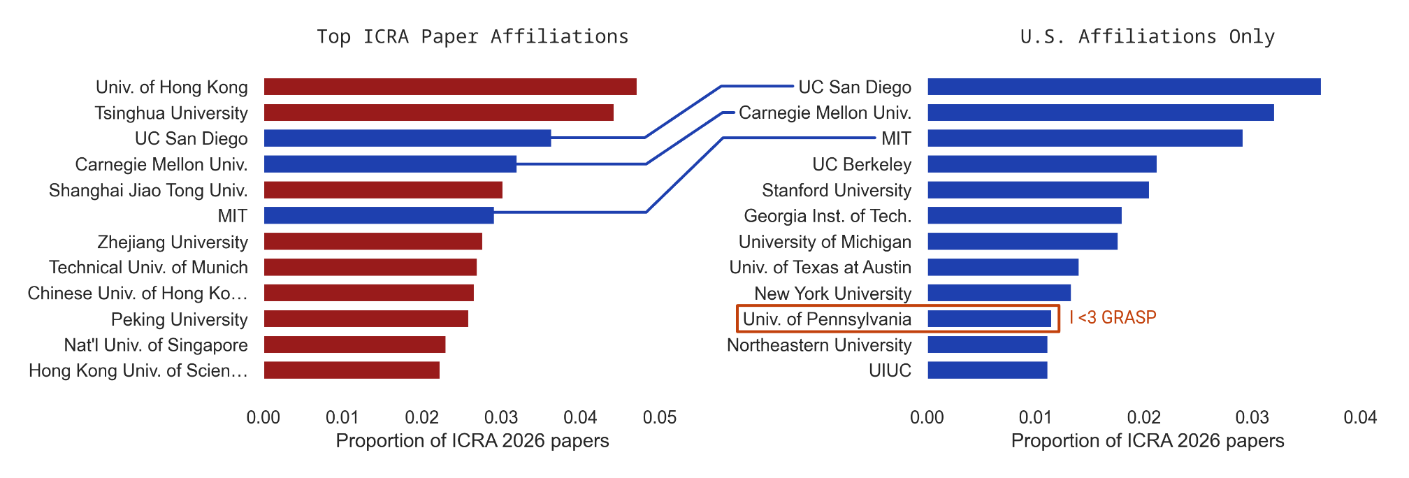 Affiliations of ICRA papers