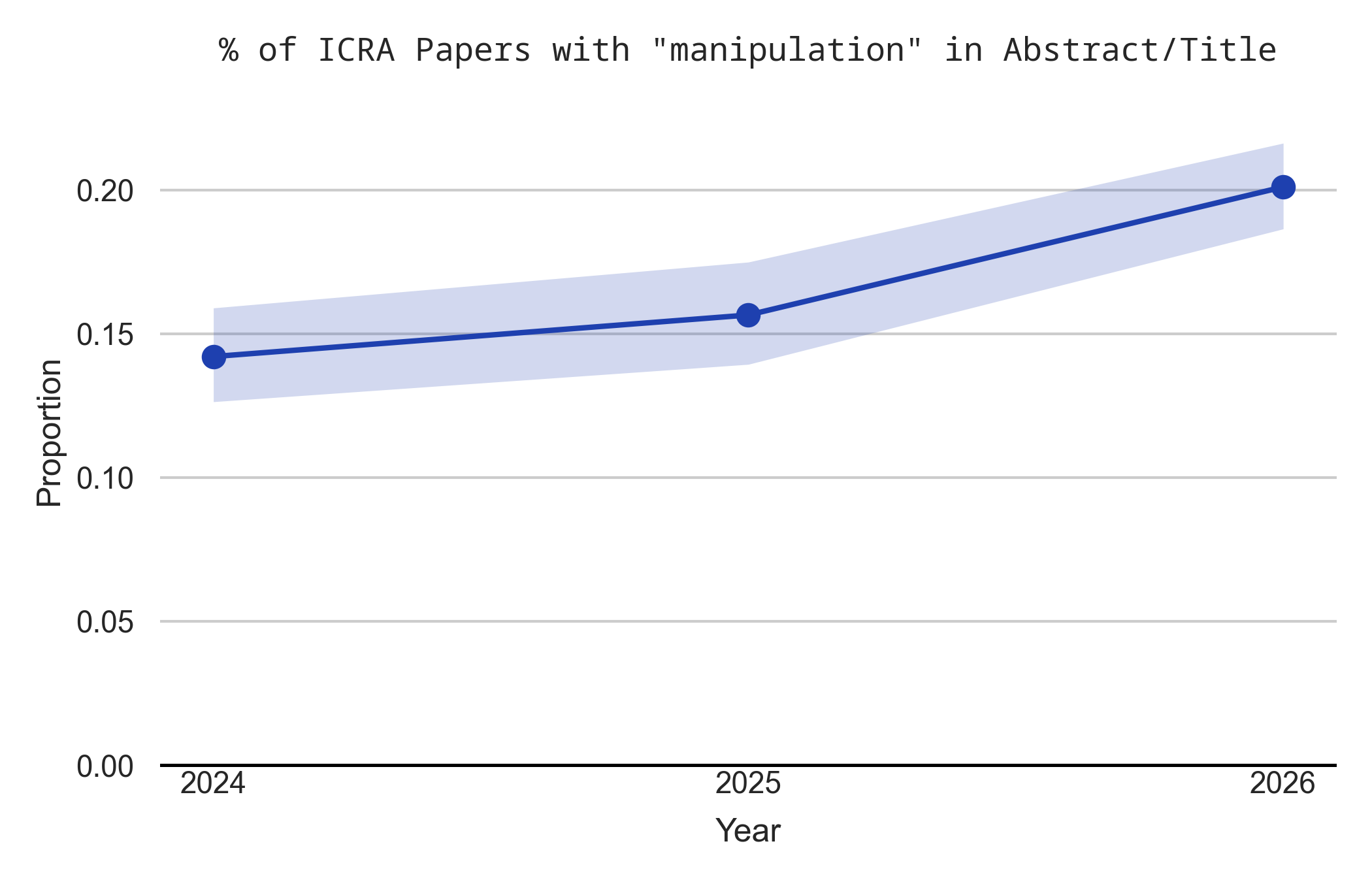 Proportion of ICRA papers with the word “manipulation” in title or abstract. Manipulation is more popular than ever.