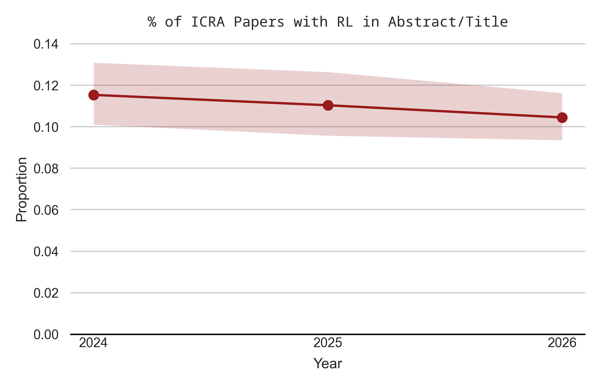 Proportion of ICRA papers that mention “reinforcement learning” in the title or abstract.