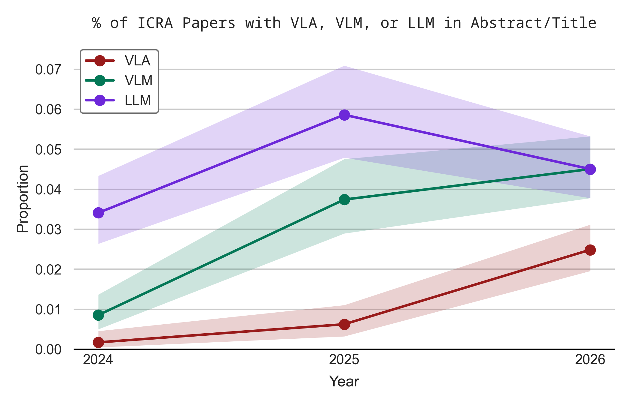 Proportion of papers that mention LLMs, VLMs, and VLAs in their title or abstract. VLAs and VLMs are getting more popular, while LLMs slide.