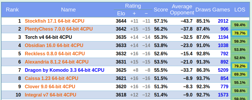 Top 10 chess engines according to CCRL 4040